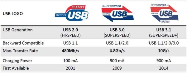  usb3.0和usb3.1的区别 电脑基础