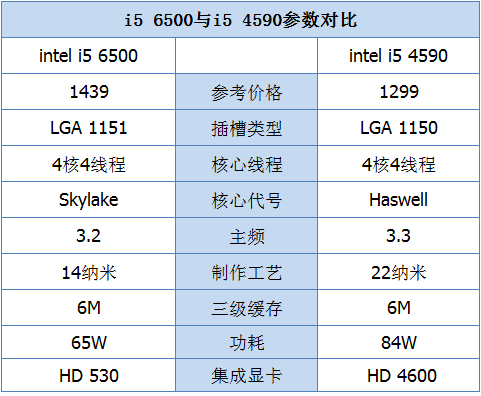 i5 4590和i5 6500性能对比以及区别 电脑基础 第2张