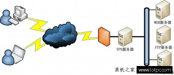 VPN是什么意思？VPN有什么用？ 网络技术 第2张