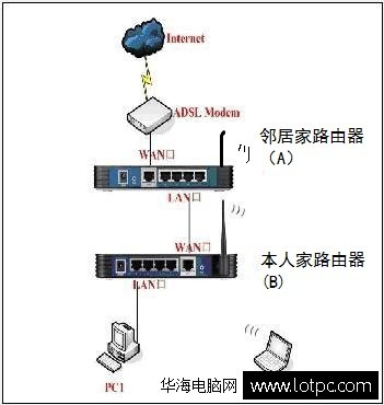如何设置两个无线路由器同时无线上网 网络技术 第1张