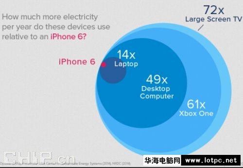 iPhone 6一年花费多少钱？ 网络技术 第2张