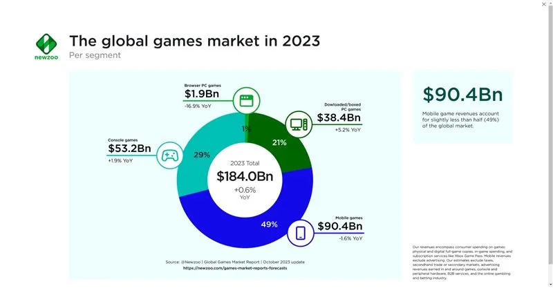 BB手游视讯赚翻！2023年全球游戏市场报告：PC+家机收入「勉强打平」手游 其他 第2张