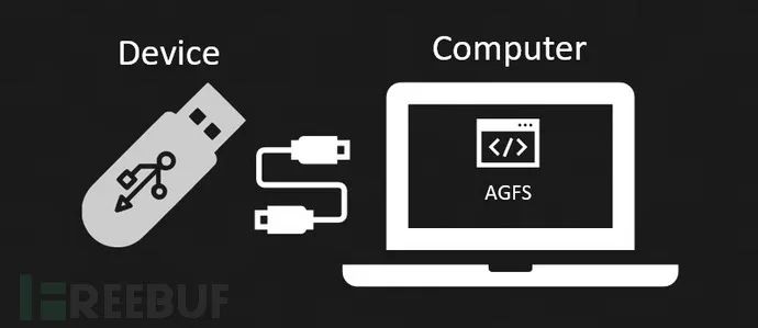 AutoGadgetFS：一款针对USB设备的安全测试工具 网络技术 第2张
