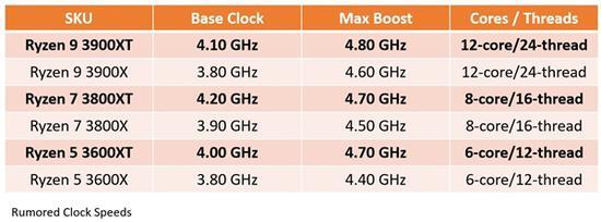  AMD全新XT系列CPU即将发布 全线初始频率均迈过4GHz门槛 网络技术